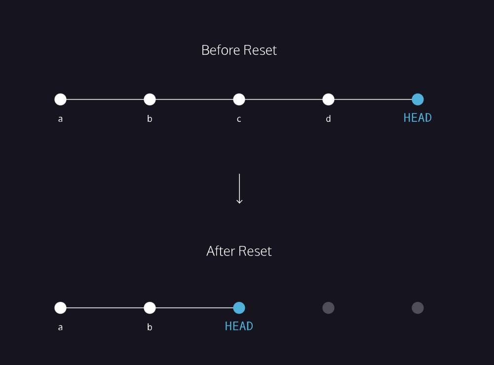 Diagram showing Before Reset and After Reset - HEAD moves back from commit d to commit b